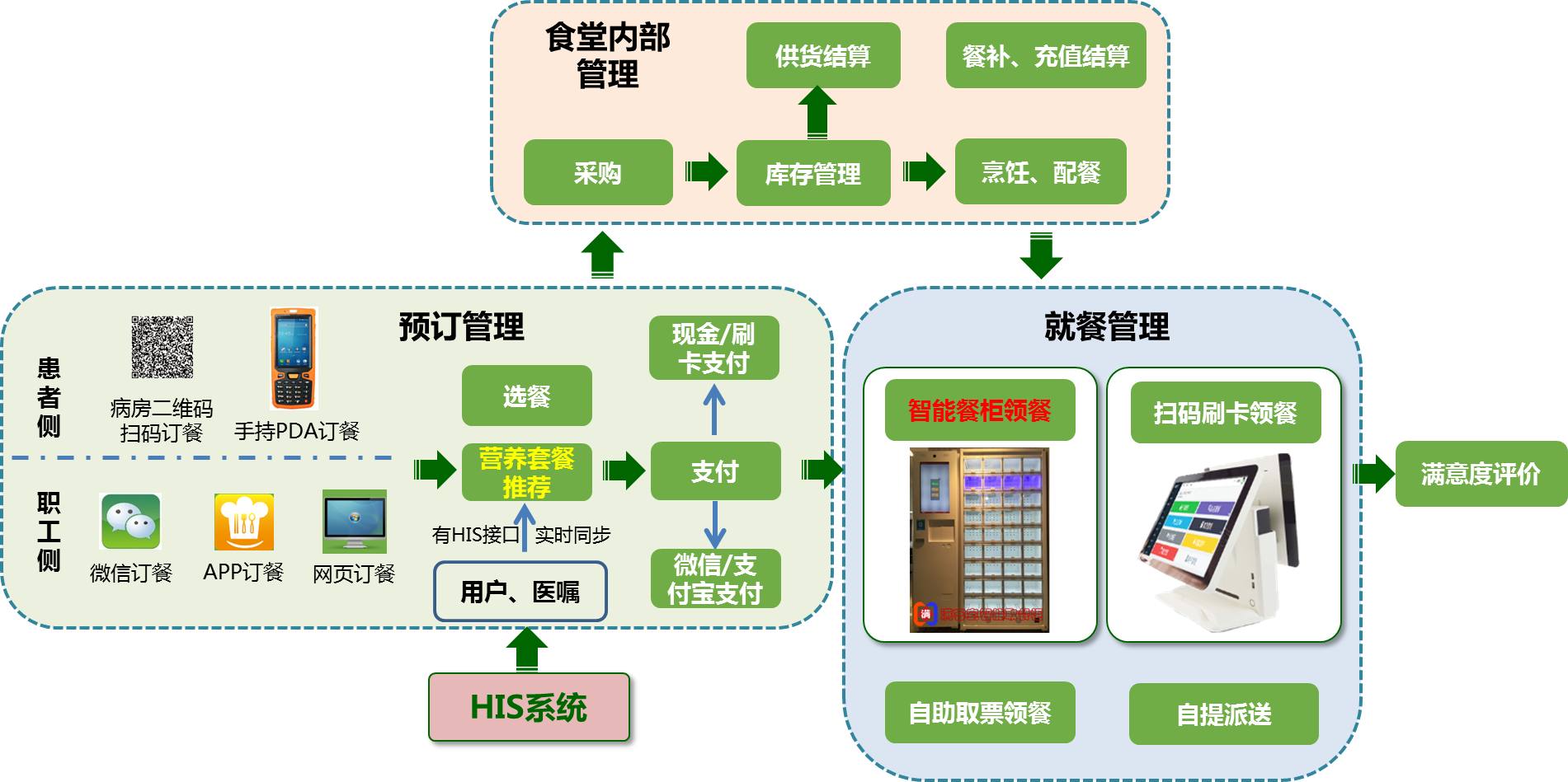 功能架構(gòu)