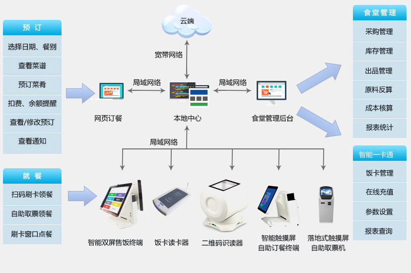 功能架構(gòu)